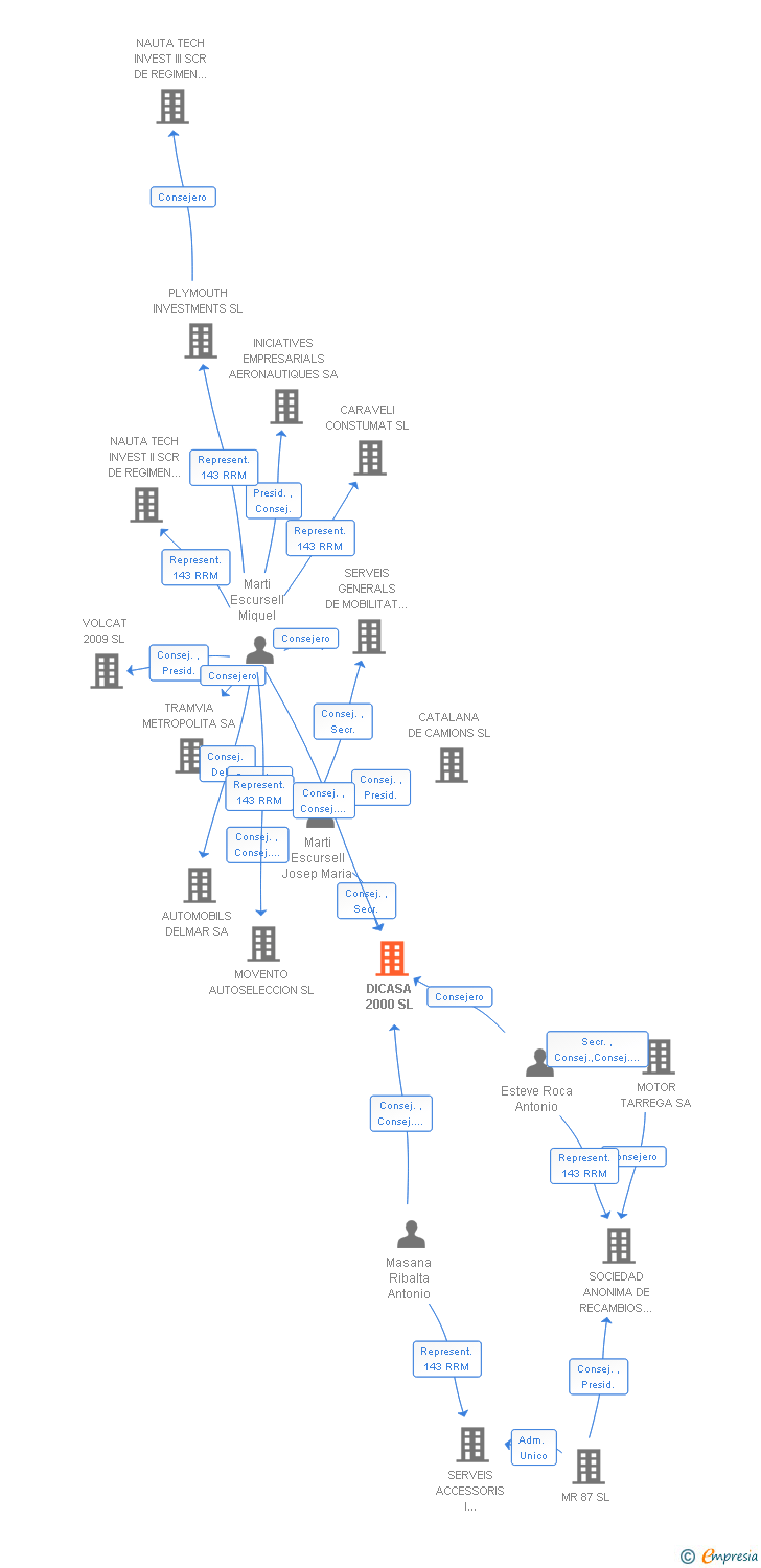 Vinculaciones societarias de DICASA 2000 SL