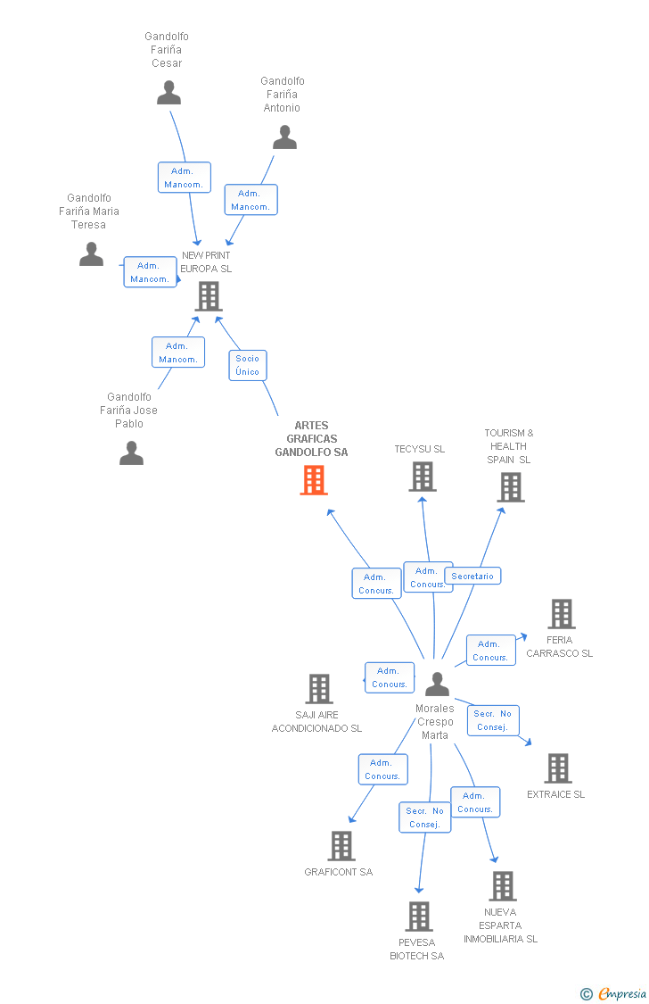Vinculaciones societarias de ARTES GRAFICAS GANDOLFO SA