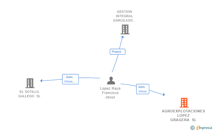 Vinculaciones societarias de AGROEXPLOTACIONES LOPEZ GRAGERA SL