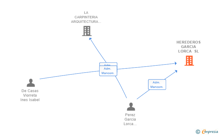 Vinculaciones societarias de HEREDEROS GARCIA LORCA SL