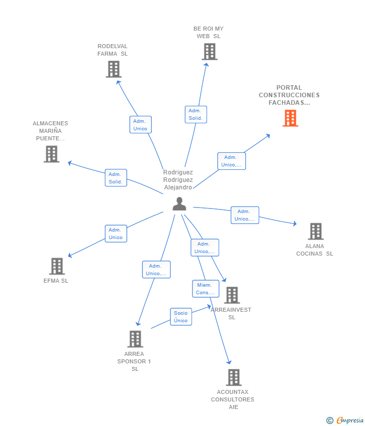 Vinculaciones societarias de PORTAL CONSTRUCCIONES FACHADAS CUBIERTAS Y SERVICIOS SL