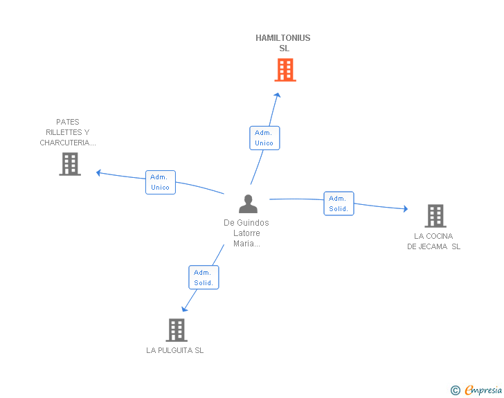 Vinculaciones societarias de HAMILTONIUS SL
