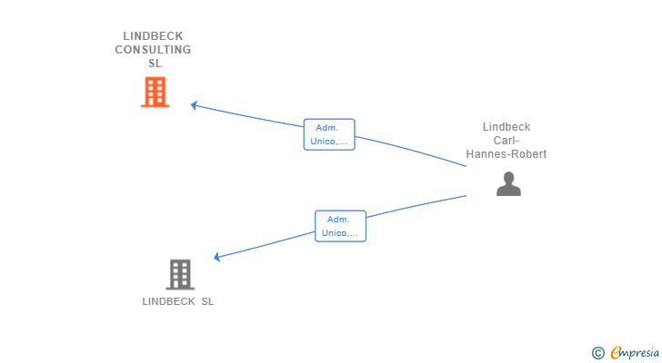 Vinculaciones societarias de LINDBECK CONSULTING SL (EXTINGUIDA)