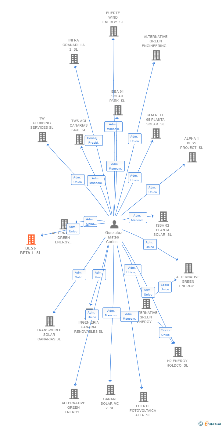 Vinculaciones societarias de BESS BETA 1 SL