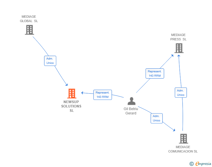 Vinculaciones societarias de NEWSUP SOLUTIONS SL
