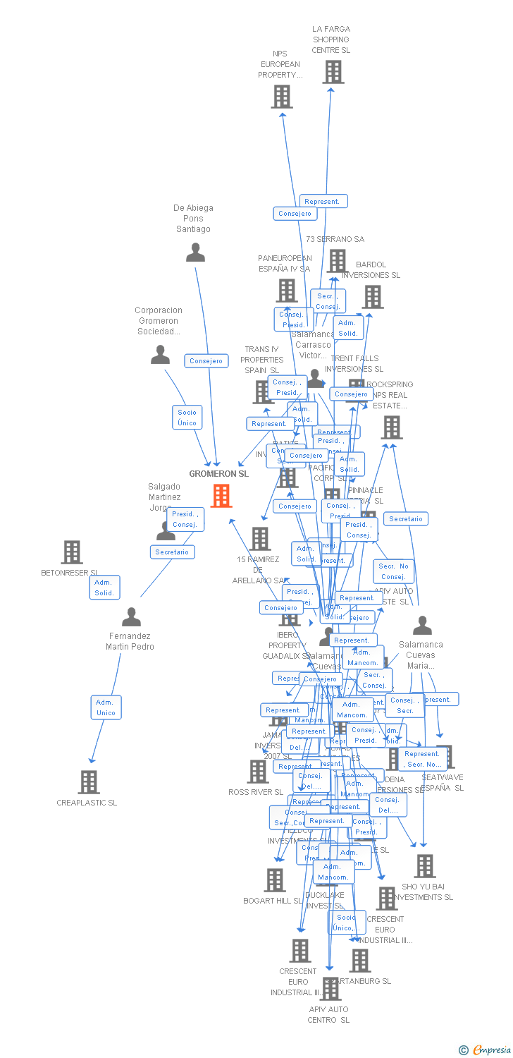 Vinculaciones societarias de GROMERON SL