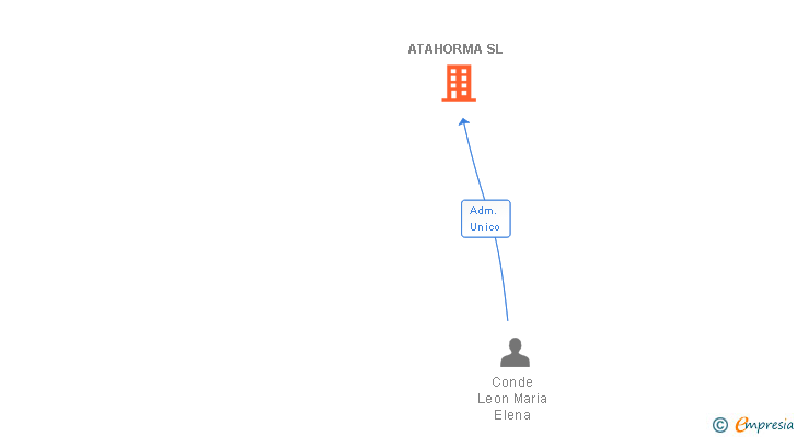 Vinculaciones societarias de ATAHORMA SL