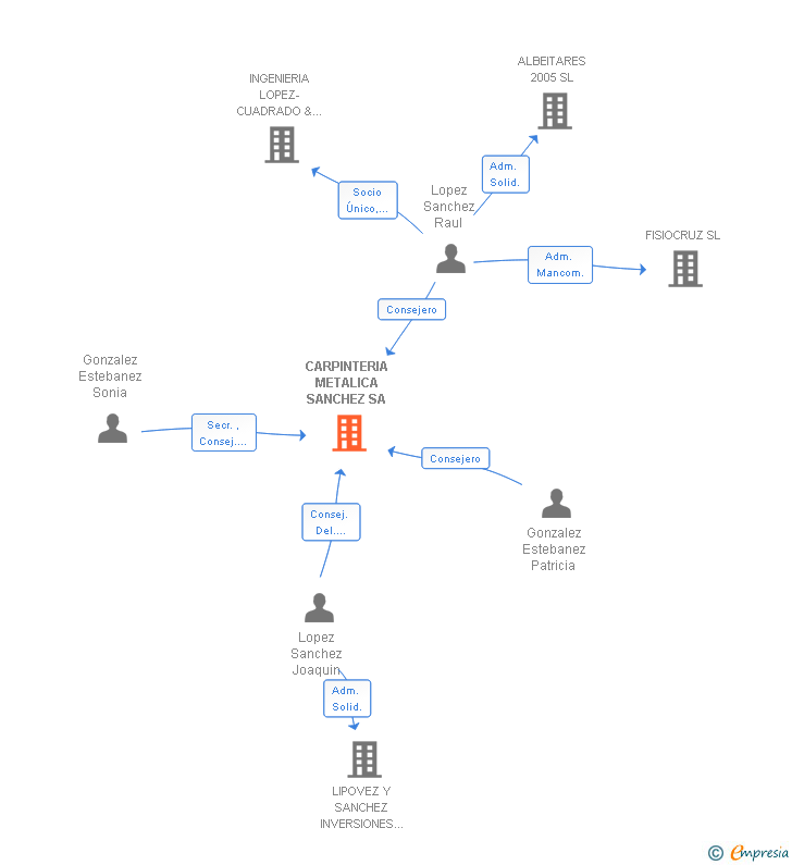 Vinculaciones societarias de CARPINTERIA METALICA SANCHEZ SA