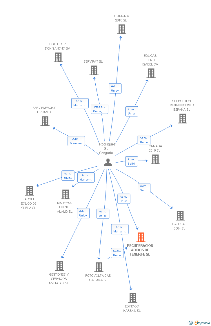 Vinculaciones societarias de RECUPERACION ARIDOS DE TENERIFE SL