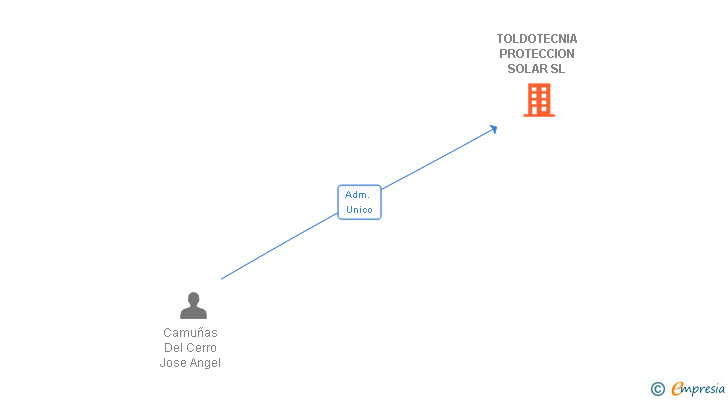 Vinculaciones societarias de TOLDOTECNIA PROTECCION SOLAR SL