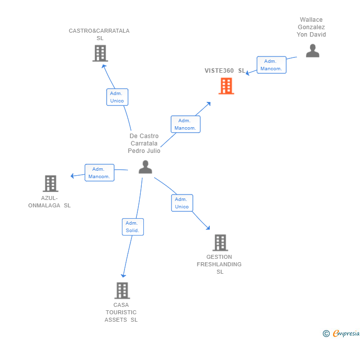 Vinculaciones societarias de VISTE360 SL