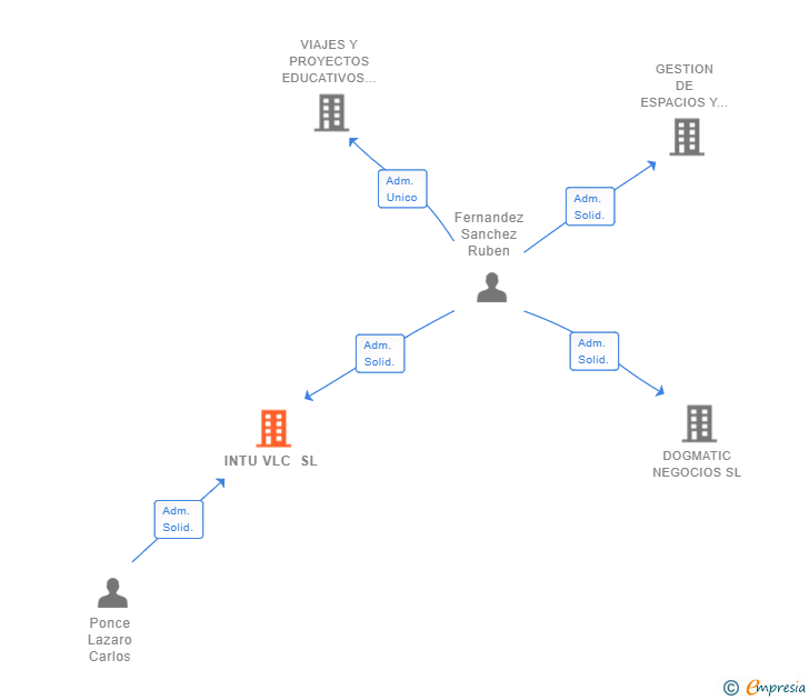 Vinculaciones societarias de INTU VLC SL