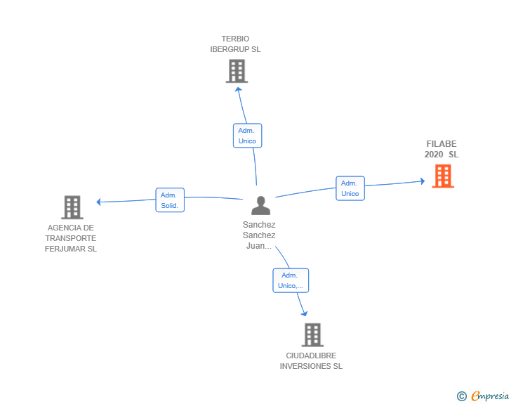 Vinculaciones societarias de FILABE 2020 SL