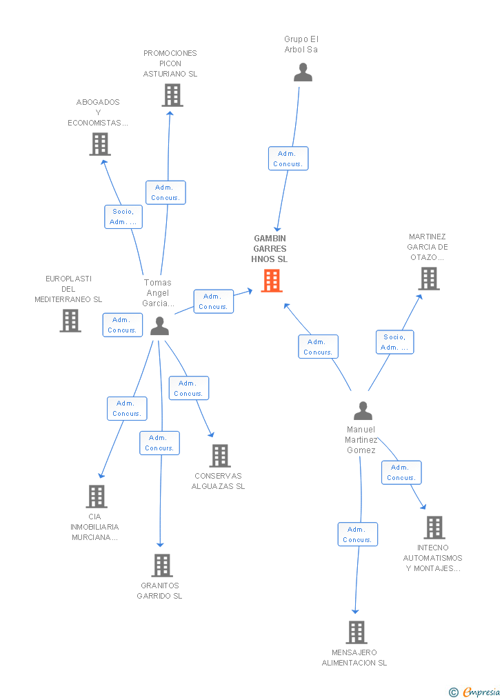 Vinculaciones societarias de GAMBIN GARRES HNOS SL