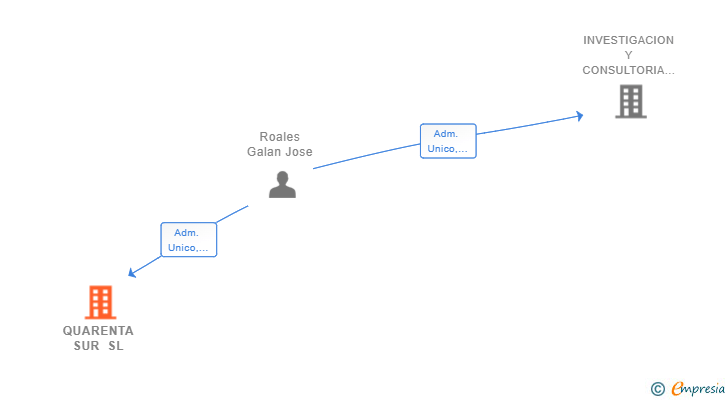 Vinculaciones societarias de QUARENTA SUR SL