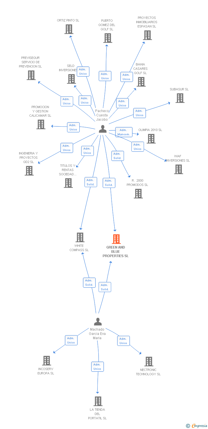 Vinculaciones societarias de GREEN AND BLUE PROPERTIES SL