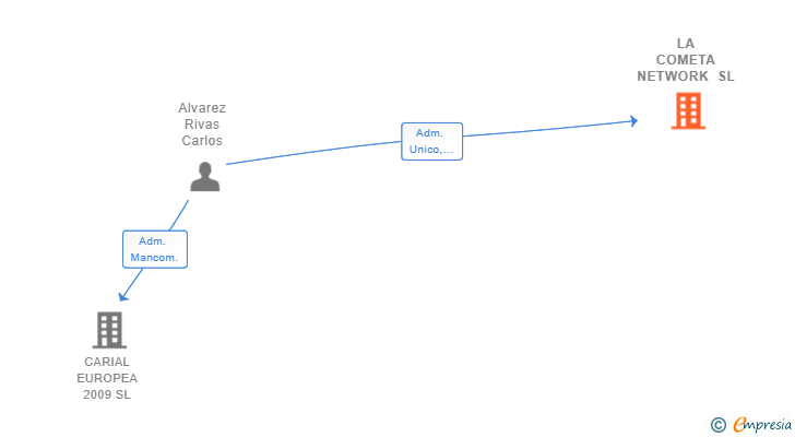 Vinculaciones societarias de LA COMETA NETWORK SL