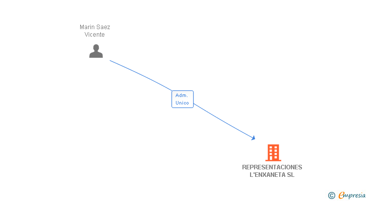Vinculaciones societarias de REPRESENTACIONES L'ENXANETA SL