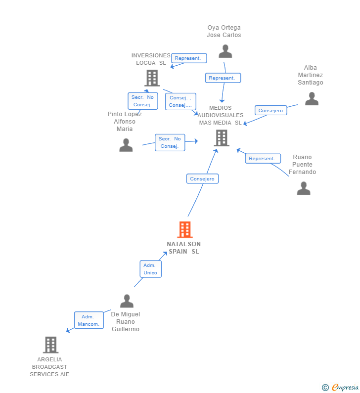 Vinculaciones societarias de NATALSON SPAIN SL