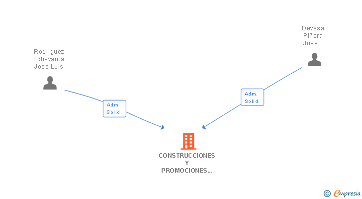 Vinculaciones societarias de CONSTRUCCIONES Y PROMOCIONES CECEDA SL