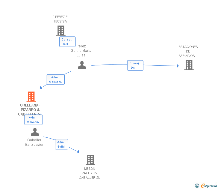 Vinculaciones societarias de ORELLANA- PIZARRO & CABALLER SL