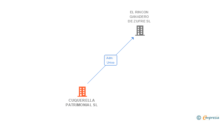 Vinculaciones societarias de ILVORA GLOBAL SL
