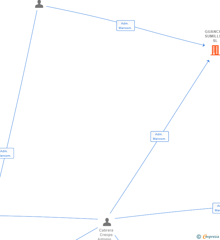Vinculaciones societarias de GUANCHE SUMILLER SL