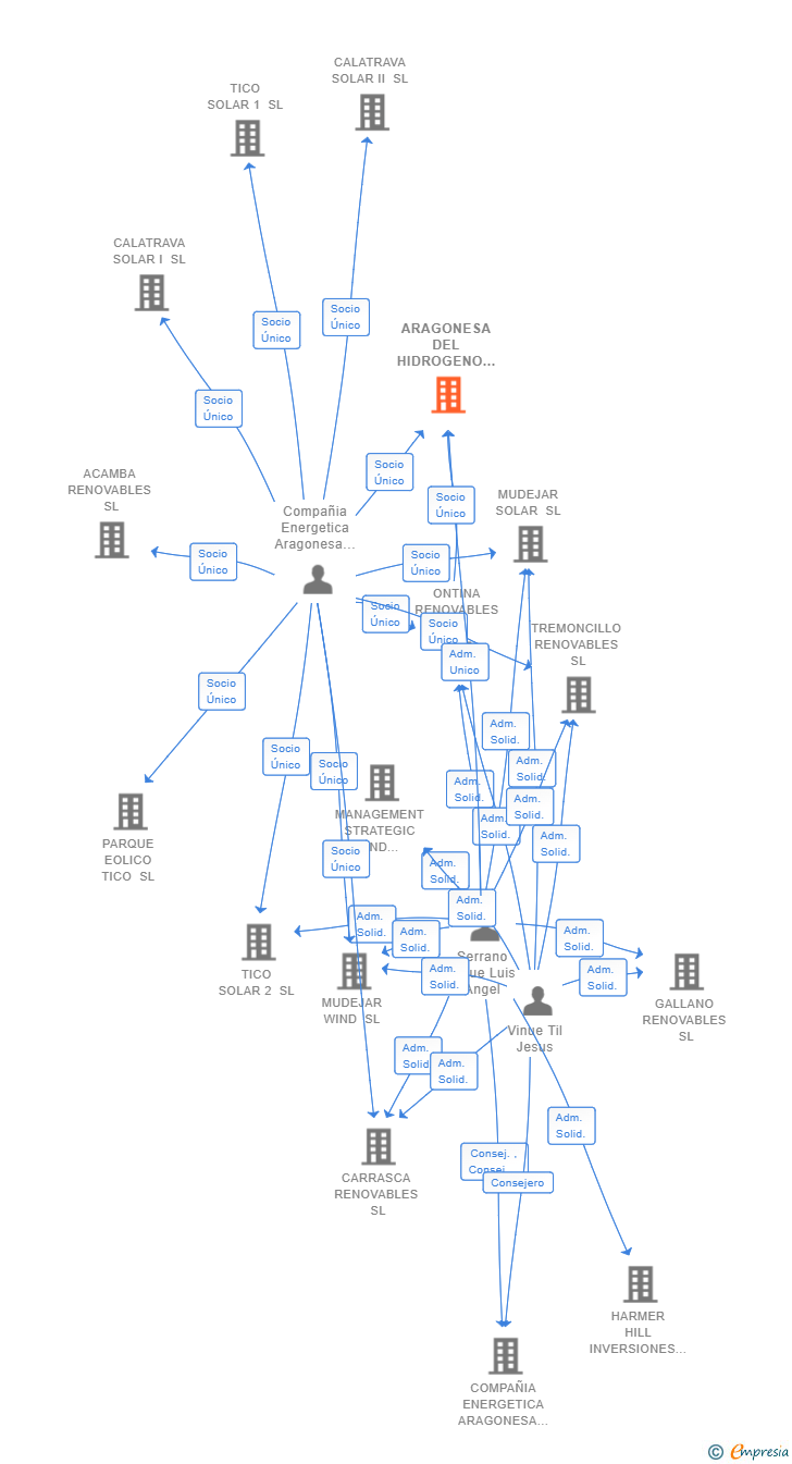 Vinculaciones societarias de ARAGONESA DEL HIDROGENO VERDE SL
