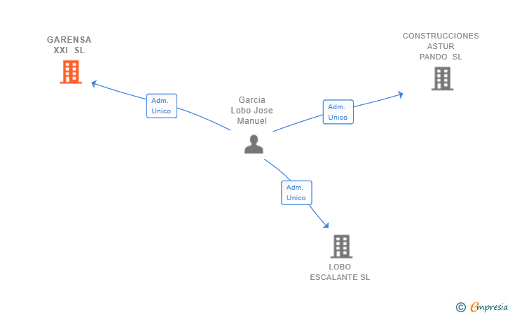 Vinculaciones societarias de GARENSA XXI SL