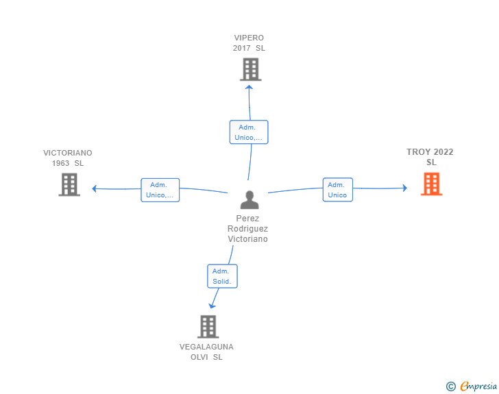 Vinculaciones societarias de TROY 2022 SL