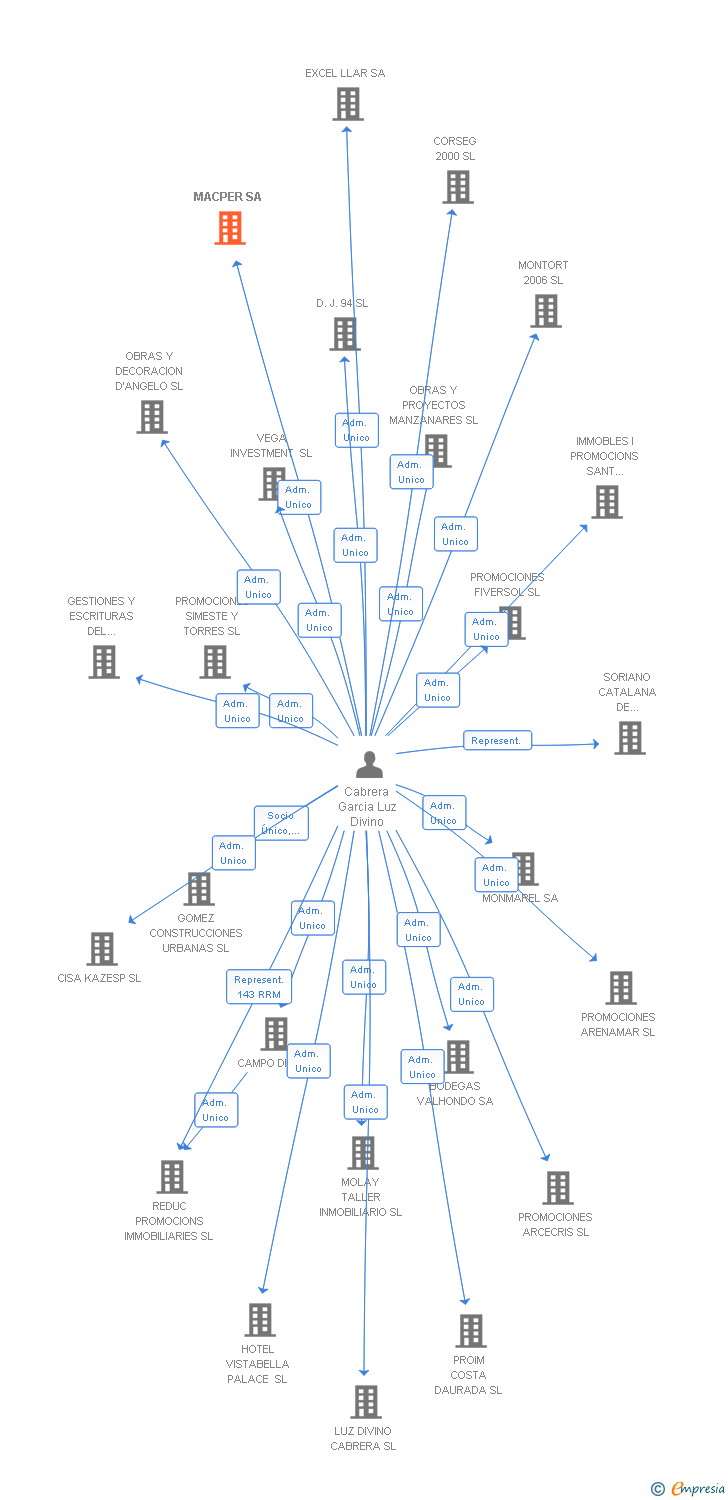 Vinculaciones societarias de MACPER SA