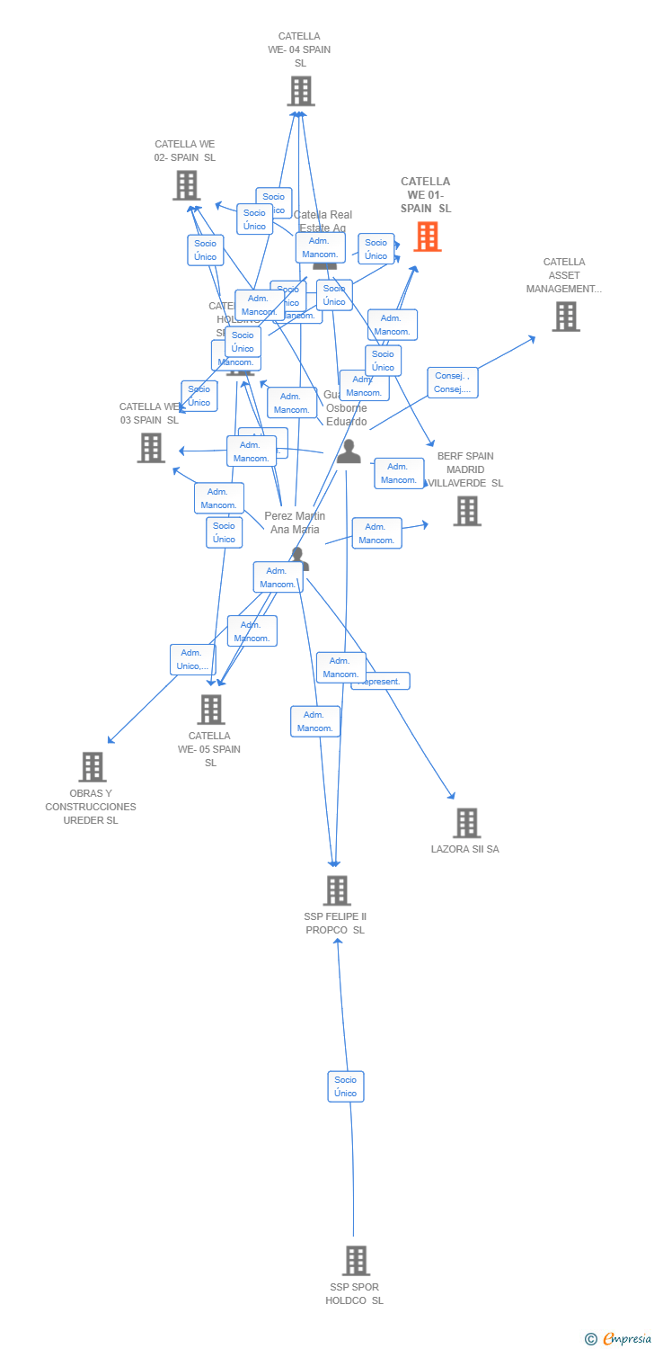 Vinculaciones societarias de CATELLA WE 01-SPAIN SL