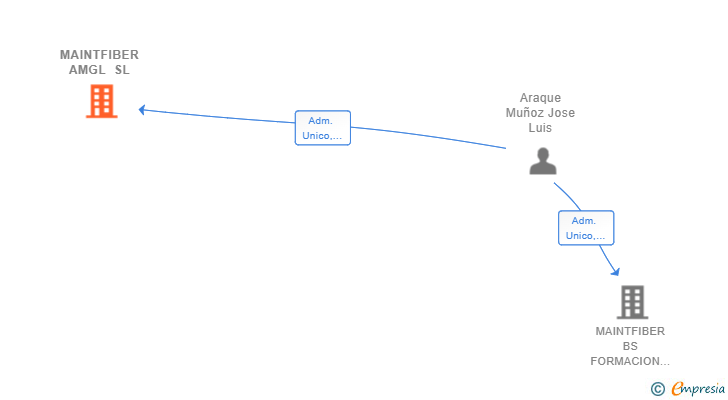 Vinculaciones societarias de MAINTFIBER AMGL SL