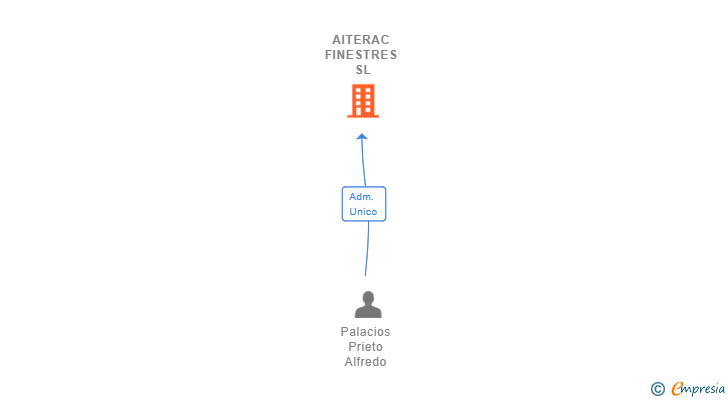 Vinculaciones societarias de AITERAC FINESTRES SL