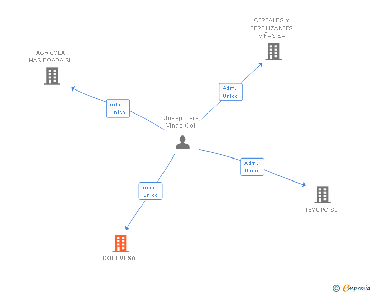 Vinculaciones societarias de COLLVI SA