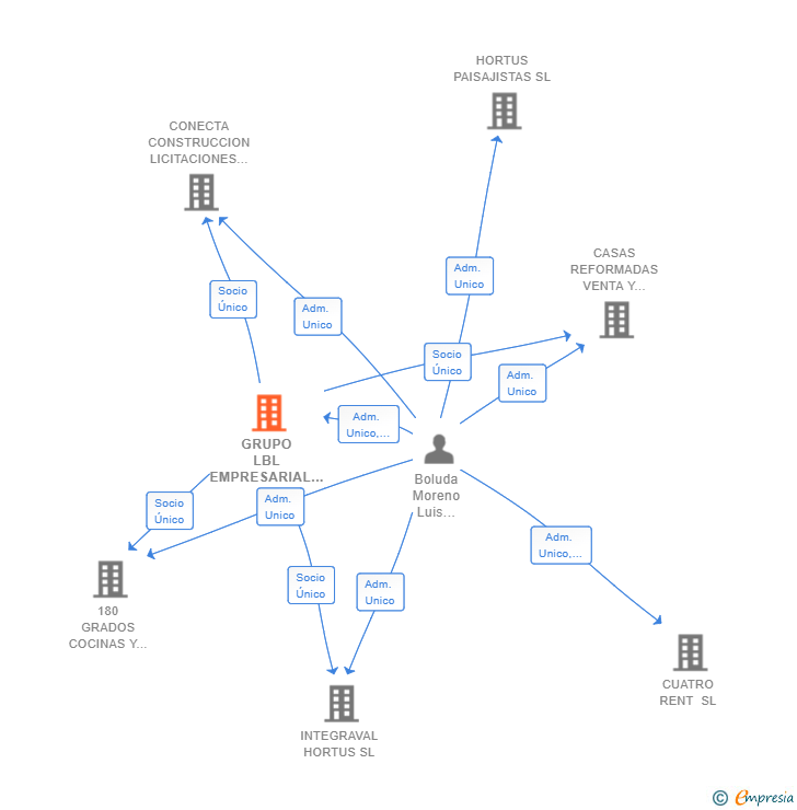 Vinculaciones societarias de GRUPO LBL EMPRESARIAL INMORE SL