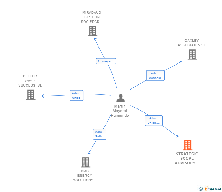 Vinculaciones societarias de STRATEGIC SCOPE ADVISORS SL