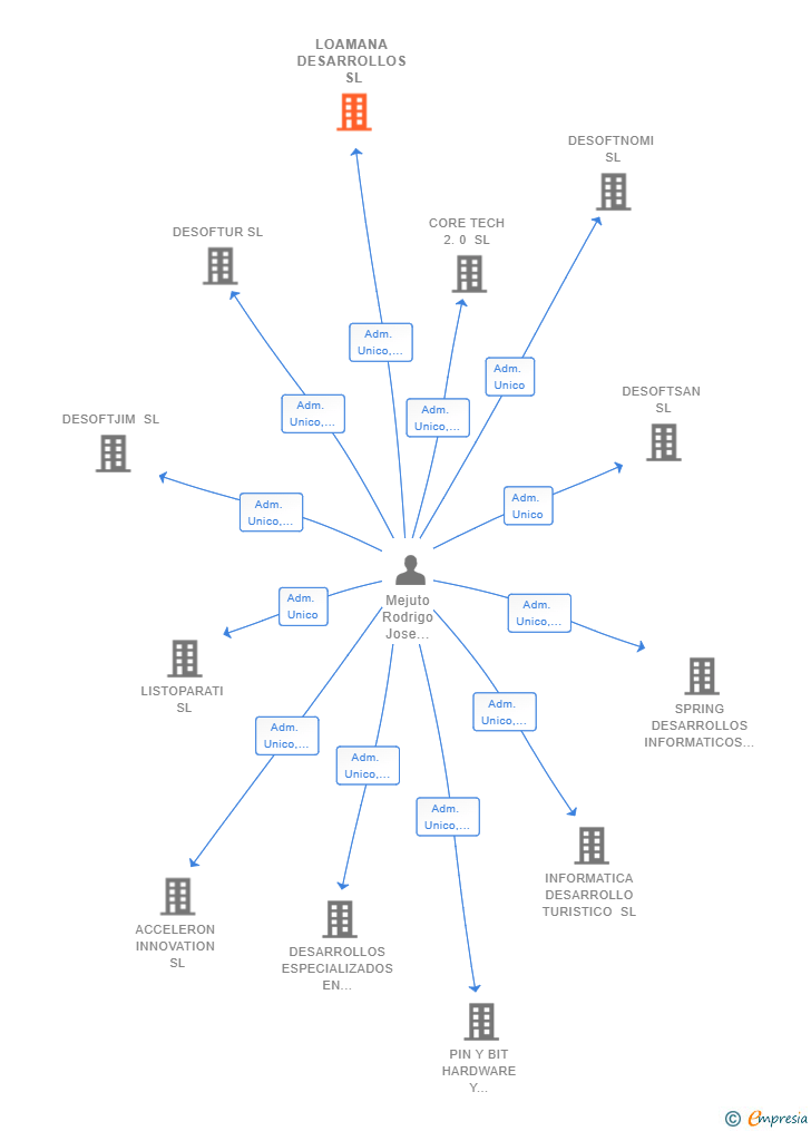 Vinculaciones societarias de LOAMANA DESARROLLOS SL