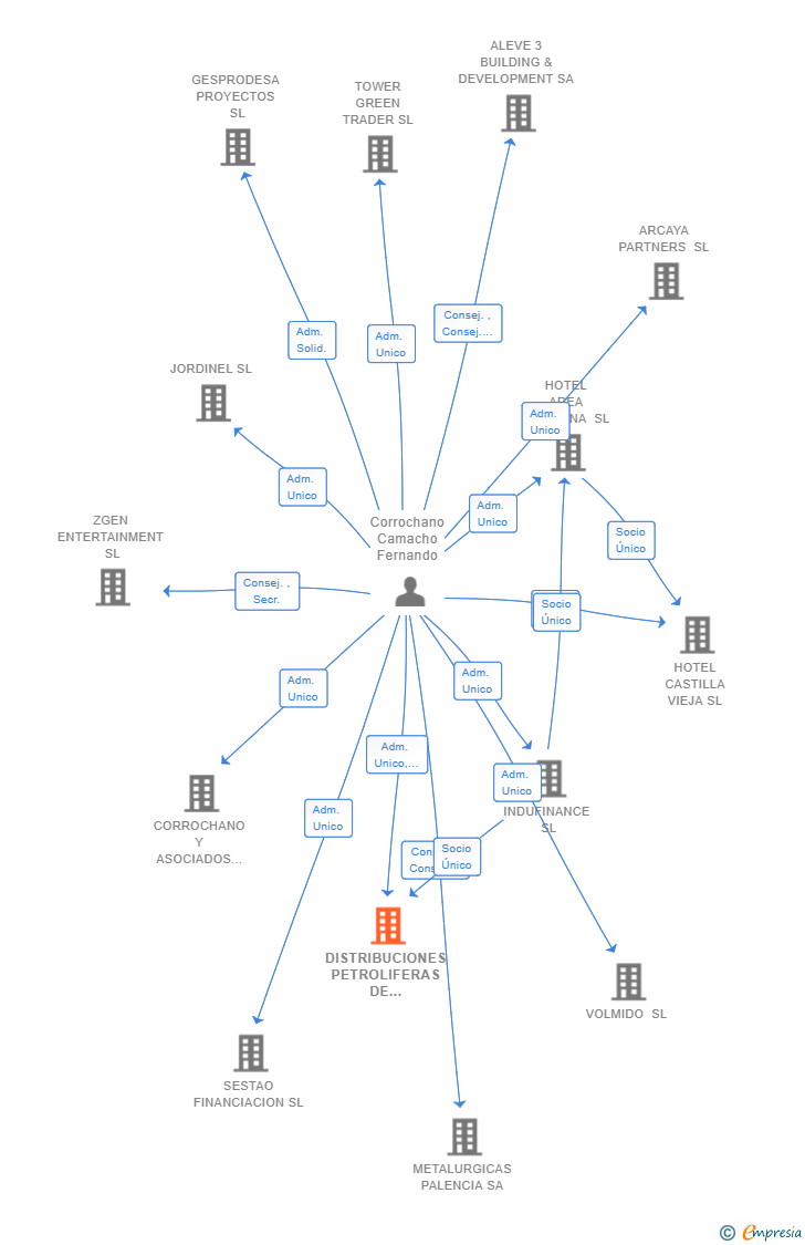 Vinculaciones societarias de DISTRIBUCIONES PETROLIFERAS DE CASTILLA Y LEON XXI SL