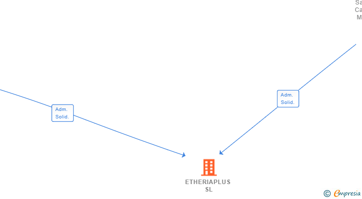 Vinculaciones societarias de ETHERIAPLUS SL