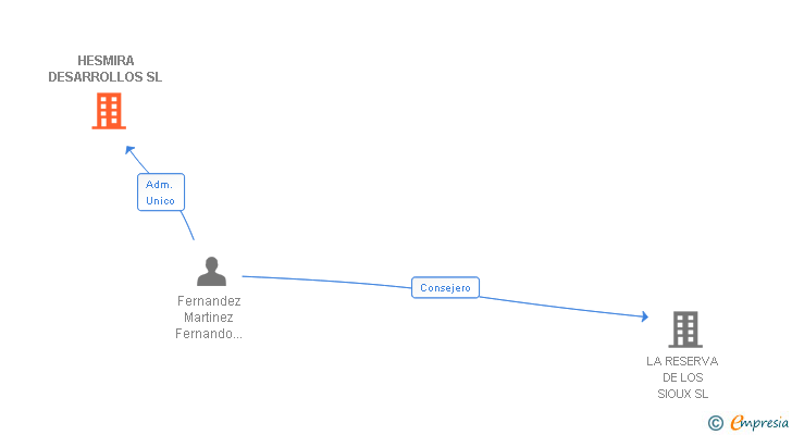 Vinculaciones societarias de HESMIRA DESARROLLOS SL