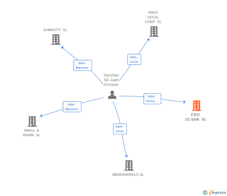 Vinculaciones societarias de ERIC OLSAN SL
