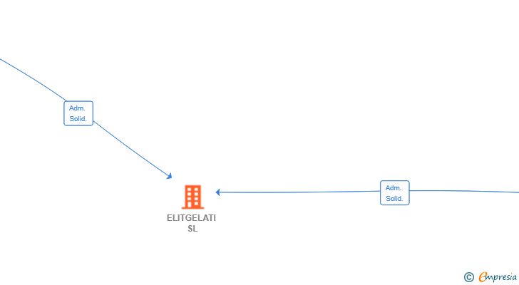 Vinculaciones societarias de ELITGELATI SL