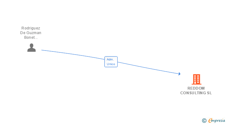 Vinculaciones societarias de REDDOM CONSULTING SL