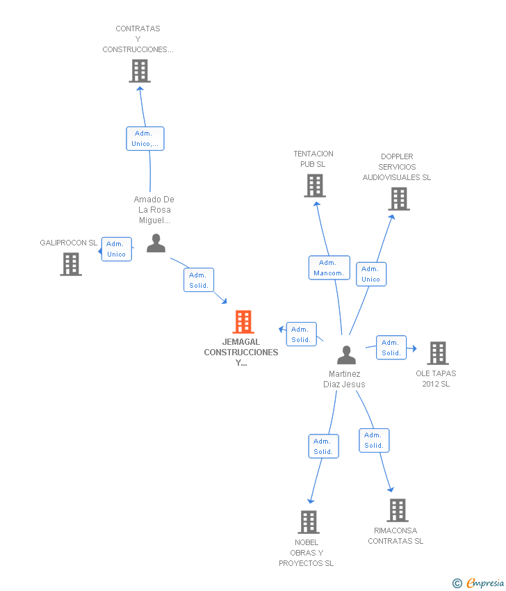 Vinculaciones societarias de JEMAGAL CONSTRUCCIONES Y REFORMAS SL
