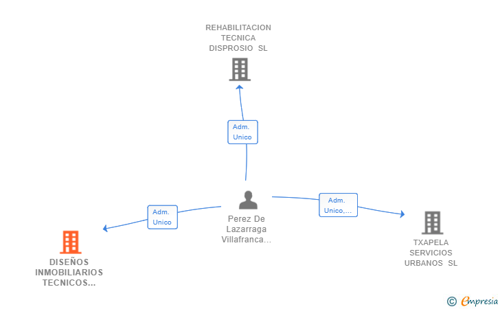 Vinculaciones societarias de DISEÑOS INMOBILIARIOS TECNICOS SHIZUKANI SL