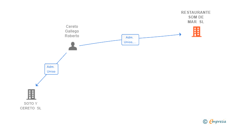 Vinculaciones societarias de RESTAURANTE SOM DE MAR SL