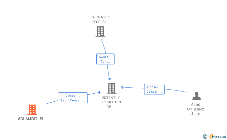 Vinculaciones societarias de AGI AMBIT SL