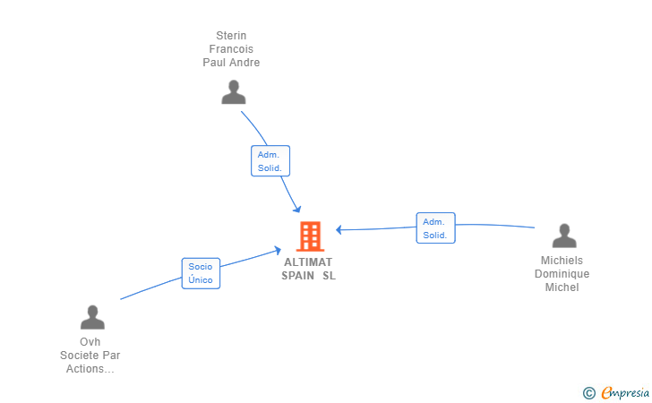 Vinculaciones societarias de ALTIMAT SPAIN SL