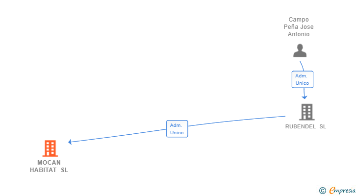 Vinculaciones societarias de MOCAN HABITAT SL